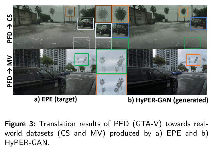 Translation results of PFD (GTA-V) towards real-world datasets (CS and MV) produced by a) EPE and b) HyPER-GAN.
