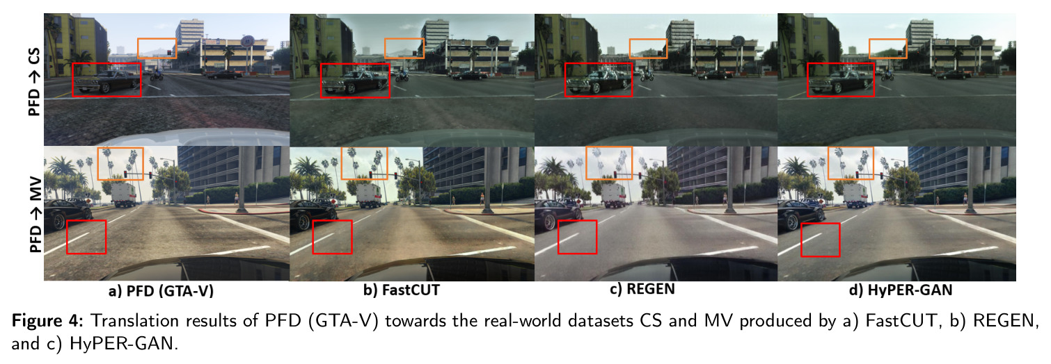 Translation results of PFD (GTA-V) towards the real-world datasets CS and MV produced by a) FastCUT, b) REGEN, and c) HyPER-GAN.