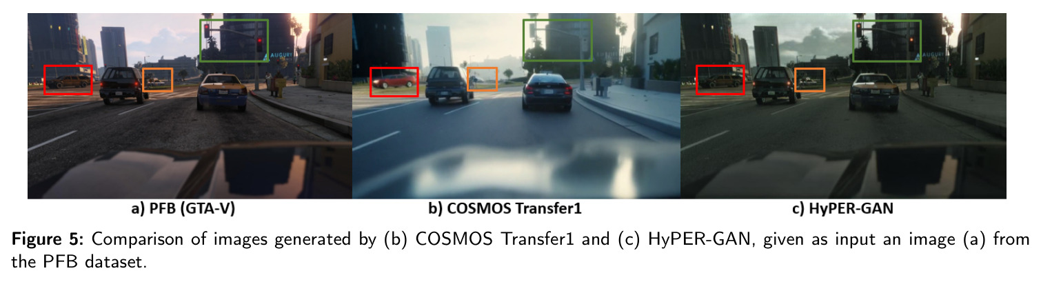 Comparison of images generated by (b) COSMOS Transfer1 and (c) HyPER-GAN, given as input an image (a) from the PFB dataset.