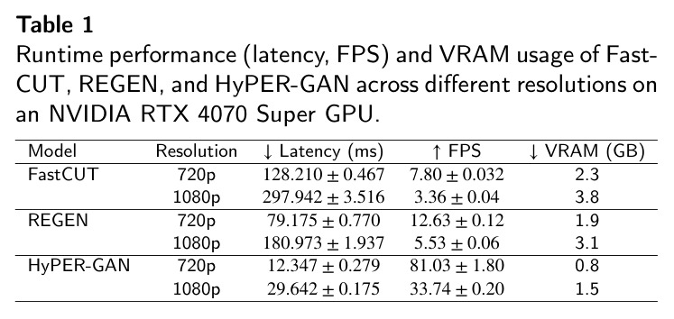 Runtime performance (latency, FPS) and VRAM usage of FastCUT, REGEN, and HyPER-GAN across different resolutions on an NVIDIA RTX 4070 Super GPU.