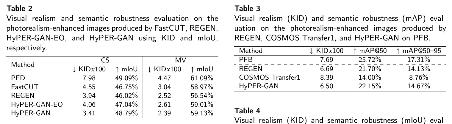 Visual realism (KID) and semantic robustness (mAP) evaluation on the photorealism-enhanced images produced by REGEN, COSMOS Transfer1, and HyPER-GAN on PFB.