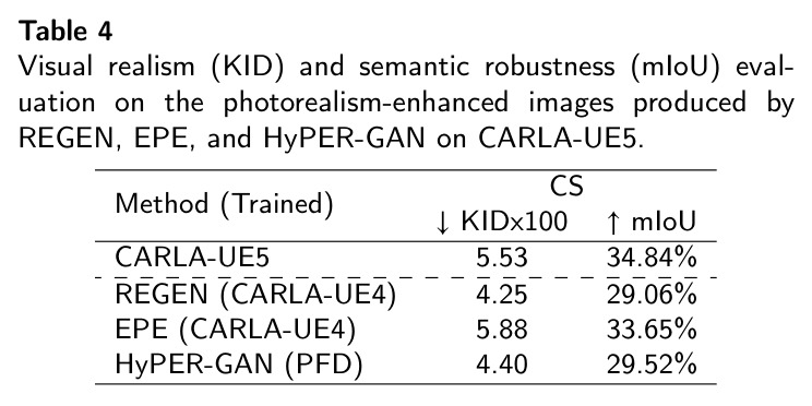 Visual realism (KID) and semantic robustness (mIoU) evaluation on the photorealism-enhanced images produced by REGEN, EPE, and HyPER-GAN on CARLA-UE5.