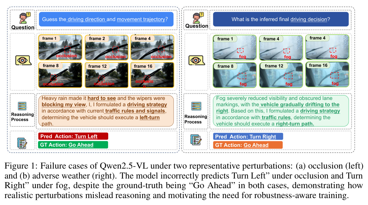 Failure cases of Qwen2.5-VL under two representative perturbations: (a) occlusion (left) and (b) adverse weather (right).
