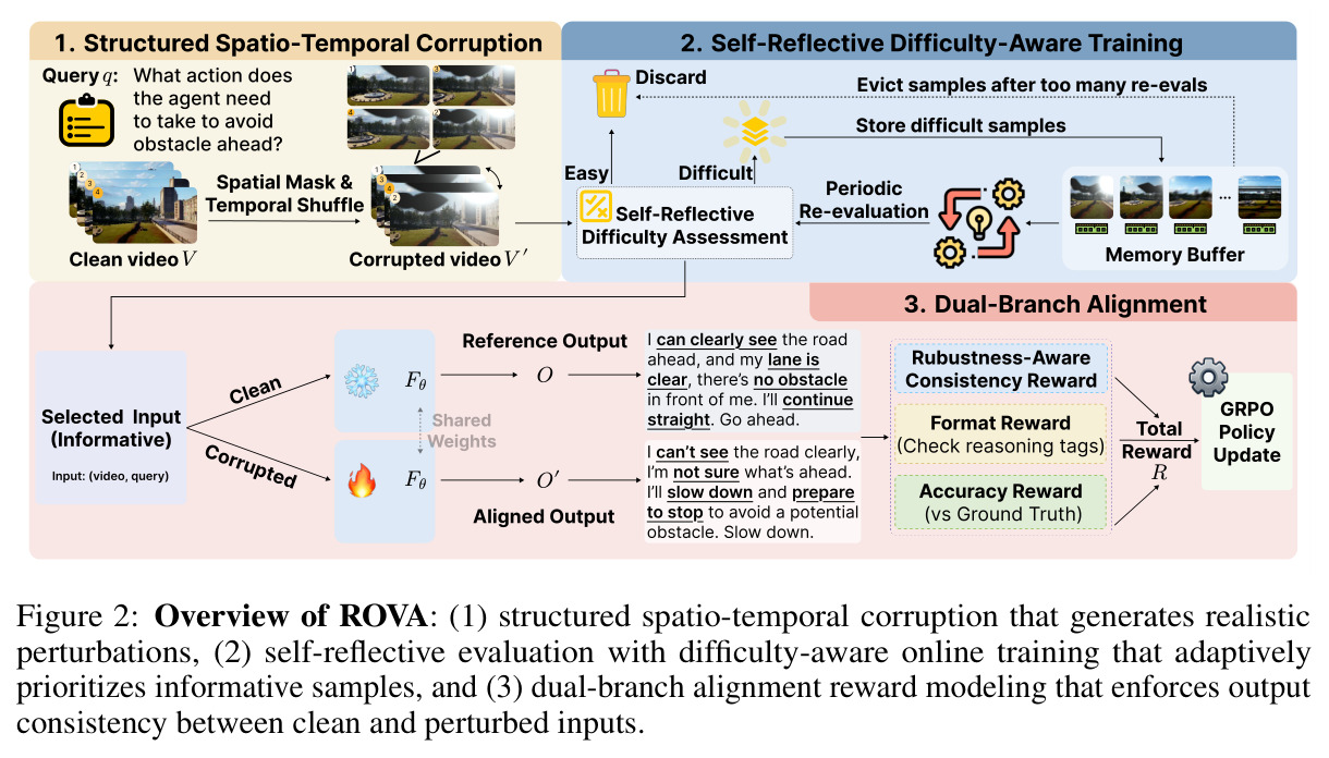 Overview of ROVA: (1) structured spatio-temporal corruption that generates realistic perturbations, (2) self-reflective evaluation with difficulty-aware online training that adaptively prioritizes informative samples, and (3) dual-branch alignment reward modeling that enforces output consistency between clean and perturbed inputs.
