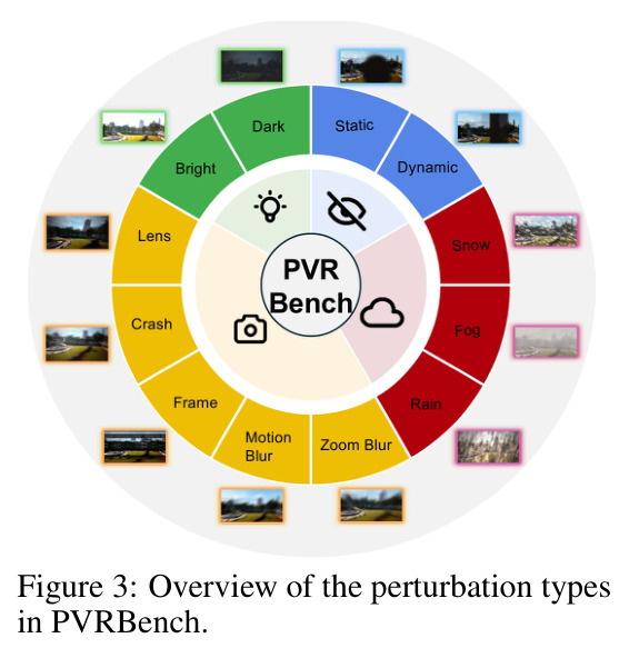 Overview of the perturbation types in PVRBench.