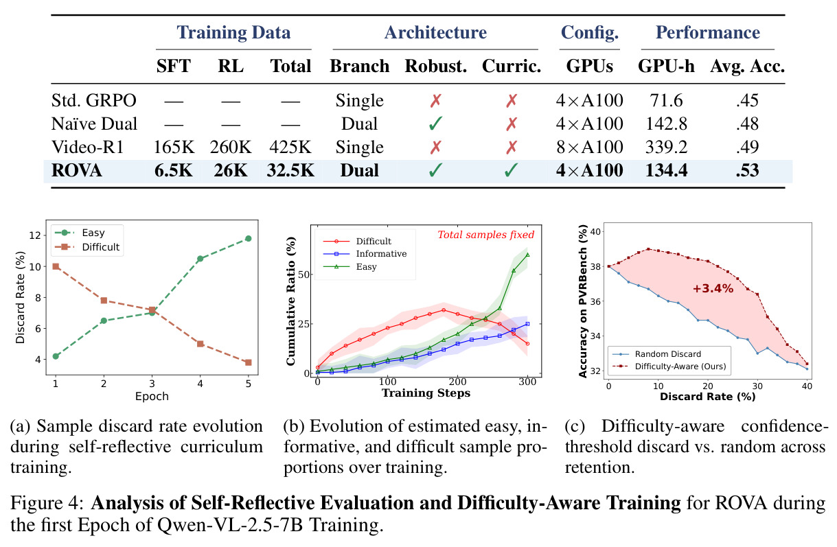 Analysis of Self-Reflective Evaluation and Difficulty-Aware Training for ROVA during the first Epoch of Qwen-VL-2.5-7B Training.