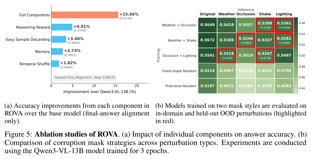 Ablation studies of ROVA. (a) Impact of individual components on answer accuracy. (b) Comparison of corruption mask strategies across perturbation types.