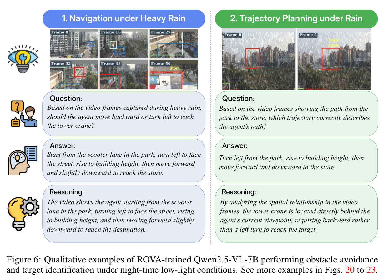 Qualitative examples of ROVA-trained Qwen2.5-VL-7B performing obstacle avoidance and target identification under night-time low-light conditions.