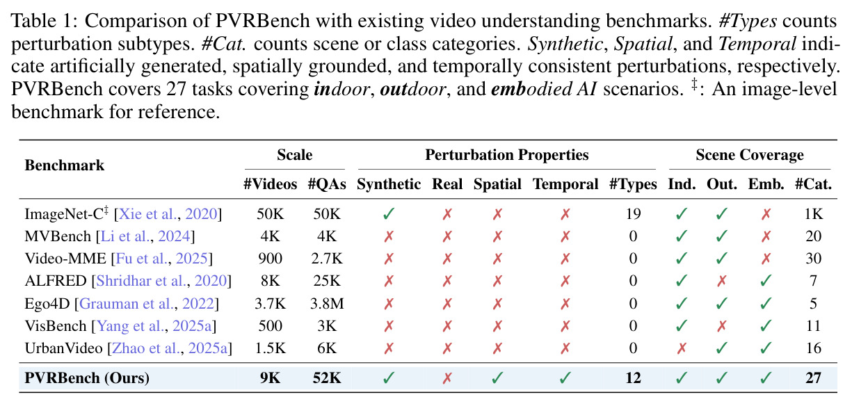 Comparison of PVRBench with existing video understanding benchmarks.