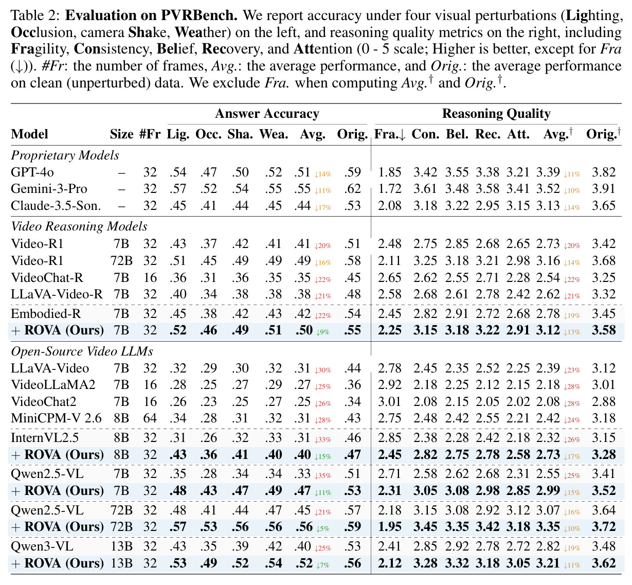 Evaluation on PVRBench. We report accuracy under four visual perturbations (Lighting, Occlusion, camera Shake, Weather) on the left, and reasoning quality metrics on the right, including Fragility, Consistency, Belief, Recovery, and Attention.