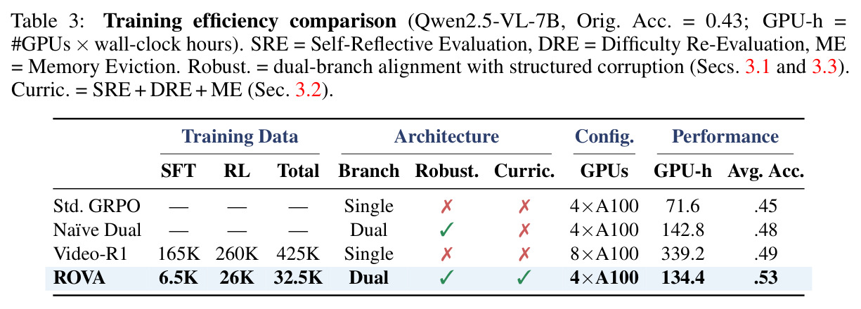 Training efficiency comparison (Qwen2.5-VL-7B, Orig. Acc. = 0.43; GPU-h = #GPUs × wall-clock hours).