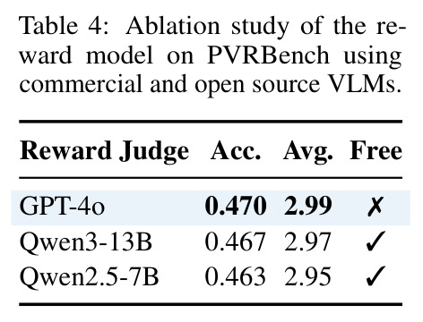 Ablation study of the reward model on PVRBench using commercial and open source VLMs.