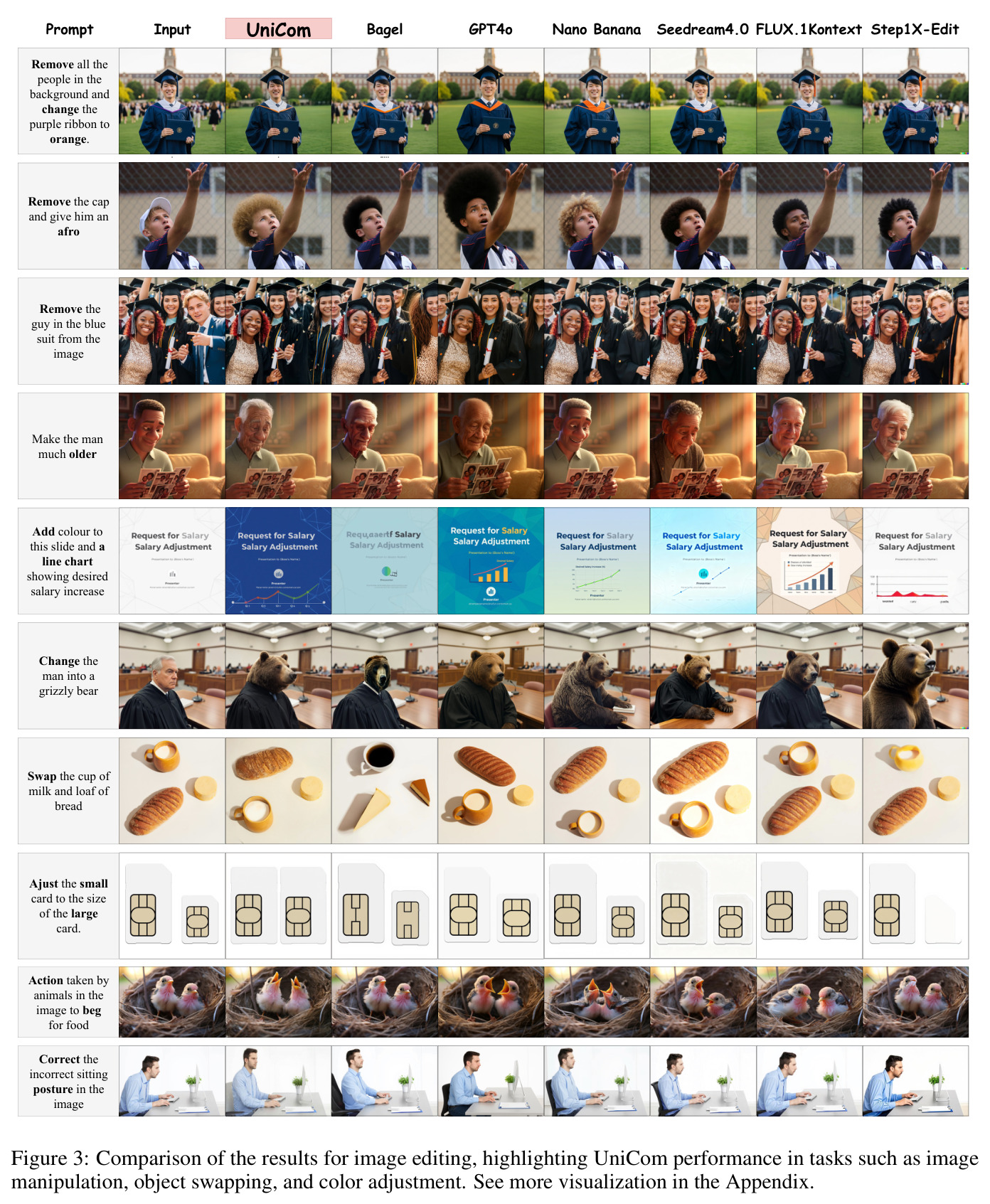 Comparison of the results for image editing, highlighting UniCom performance in tasks such as image manipulation, object swapping, and color adjustment.