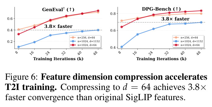 Feature dimension compression accelerates T2I training. Compressing to d = 64 achieves 3.8× faster convergence than original SigLIP features.