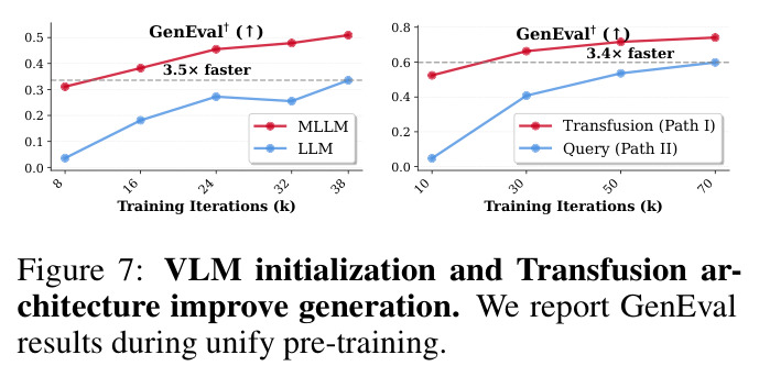 VLM initialization and Transfusion architecture improve generation. We report GenEval results during unify pre-training.