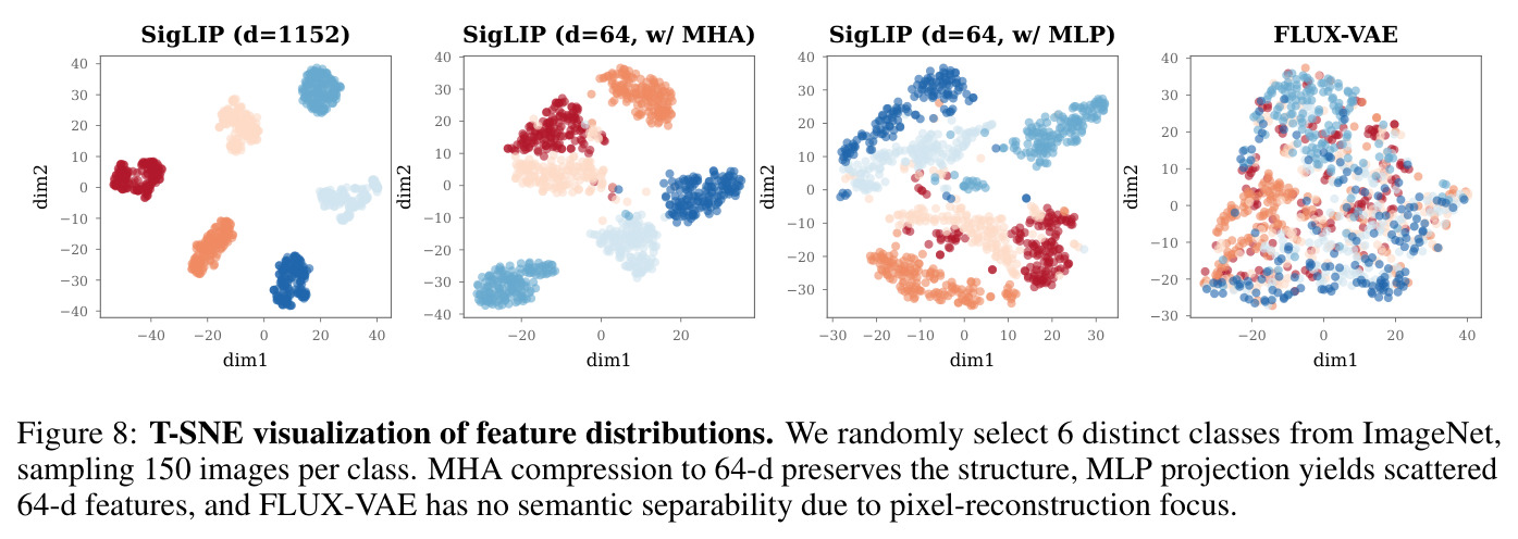 T-SNE visualization of feature distributions. We randomly select 6 distinct classes from ImageNet, sampling 150 images per class. MHA compression to 64-d preserves the structure, MLP projection yields scattered 64-d features, and FLUX-VAE has no semantic separability due to pixel-reconstruction focus.