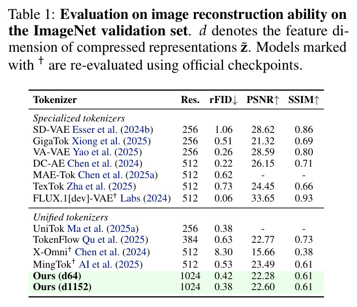 Evaluation on image reconstruction ability on the ImageNet validation set. d denotes the feature dimension of compressed representations z. Models marked with † are re-evaluated using official checkpoints.