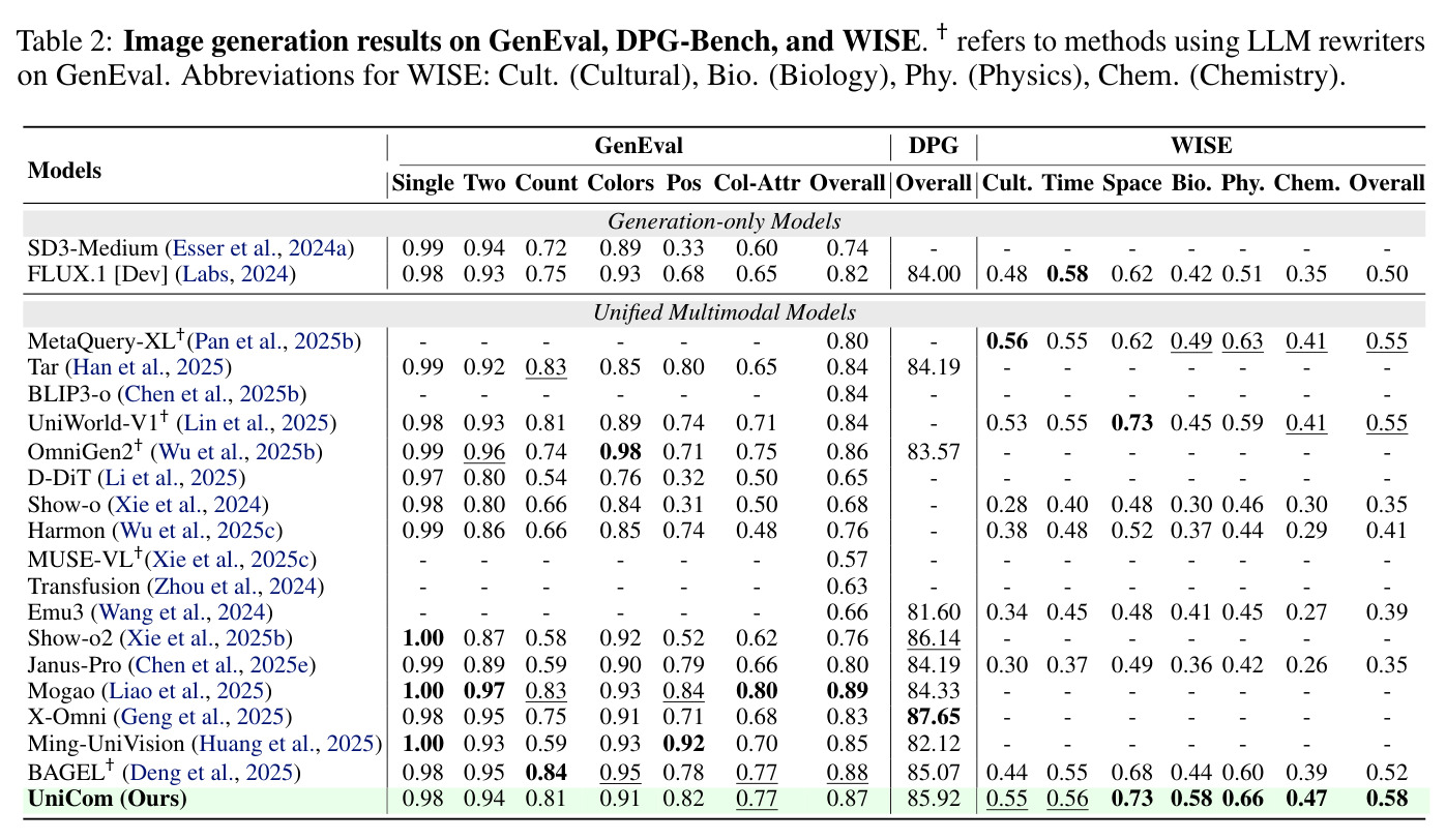 Image generation results on GenEval, DPG-Bench, and WISE. † refers to methods using LLM rewriters on GenEval. Abbreviations for WISE: Cult. (Cultural), Bio. (Biology), Phy. (Physics), Chem. (Chemistry).