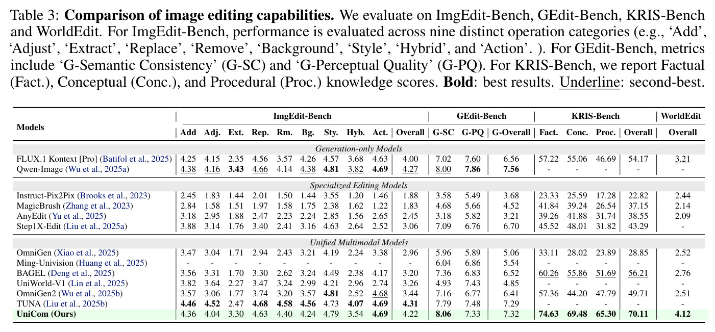 Comparison of image editing capabilities. We evaluate on ImgEdit-Bench, GEdit-Bench, KRIS-Bench and WorldEdit.