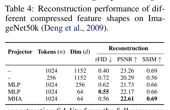 Reconstruction performance of different compressed feature shapes on ImageNet50k.