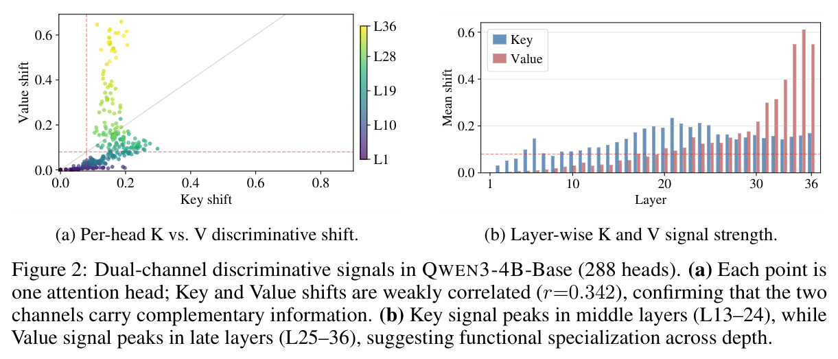 QWEN3-4B-Base中288个注意力头的双通道判别信号