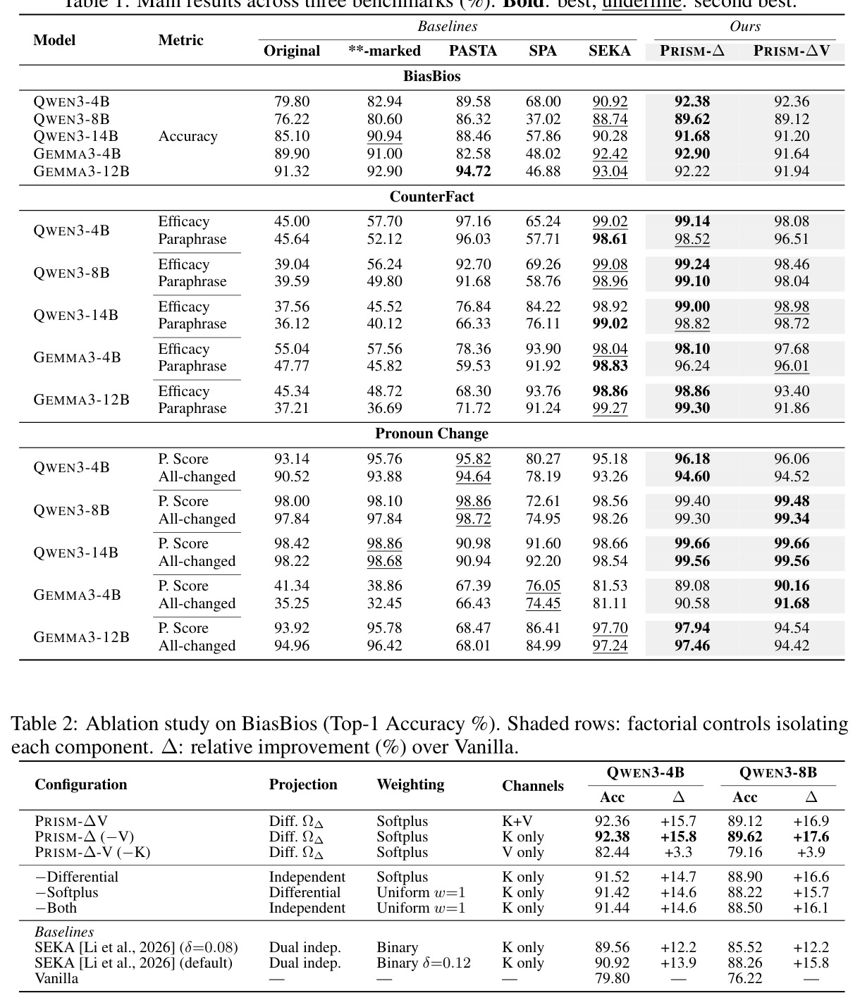 BiasBios上的消融实验（Top-1 Accuracy %）