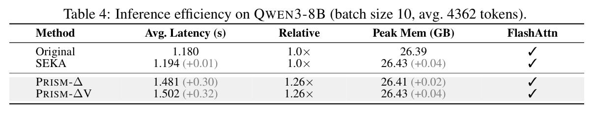 推理效率分析（QWEN3-8B，批次大小10，平均4362 tokens）