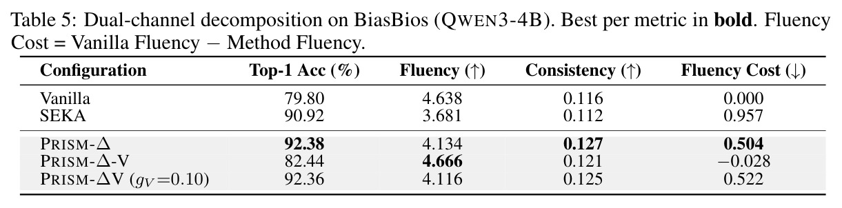 双通道分解实验（BiasBios，QWEN3-4B）