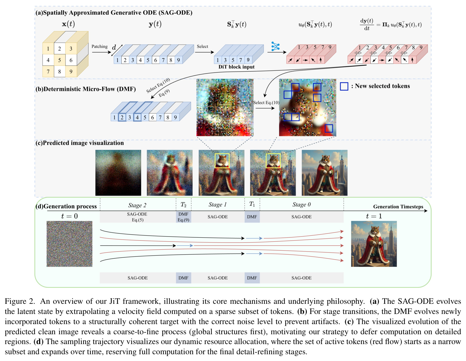 An overview of our JiT framework, illustrating its core mechanisms and underlying philosophy
