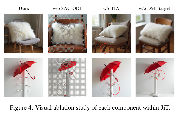 Visual ablation study of each component within JiT