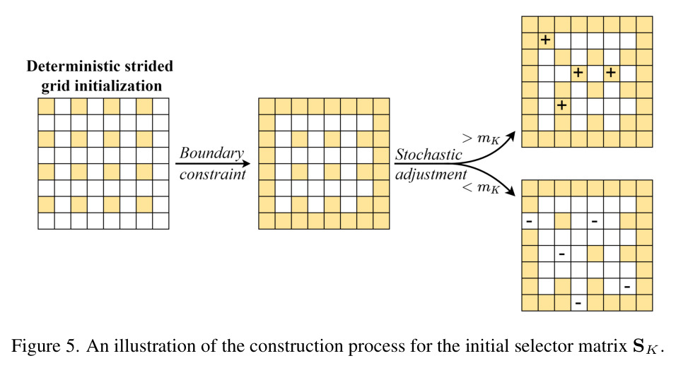 An illustration of the construction process for the initial selector matrix $S_K$