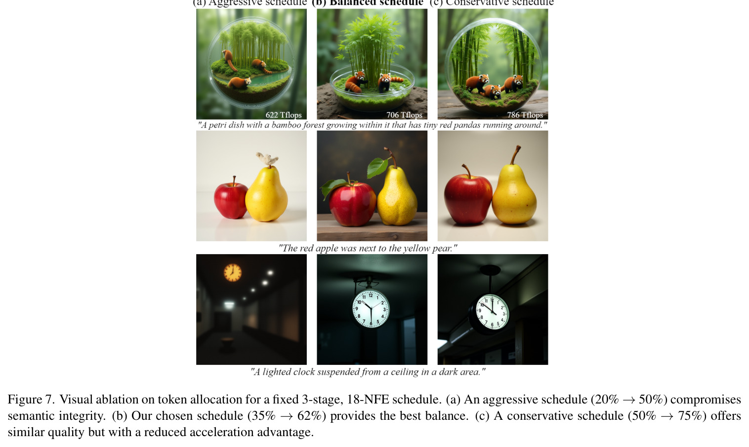 Visual ablation on token allocation for a fixed 3-stage, 18-NFE schedule