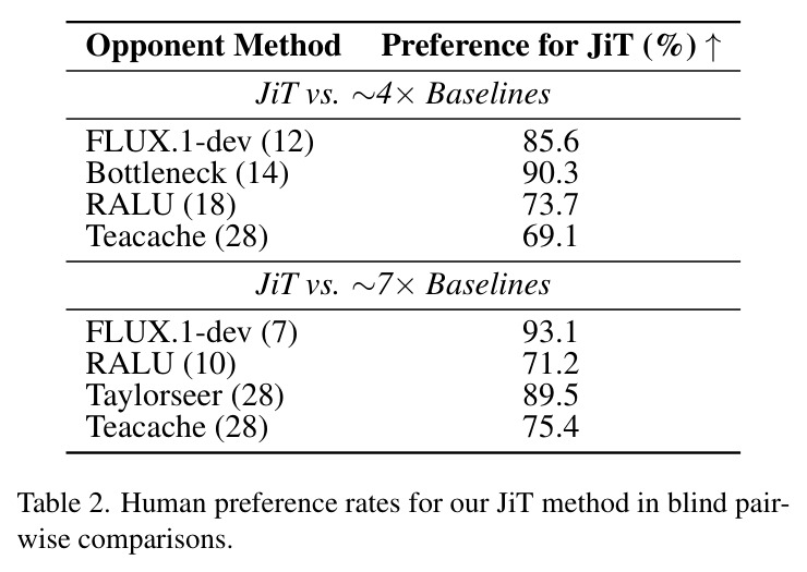 Human preference rates for our JiT method in blind pairwise comparisons