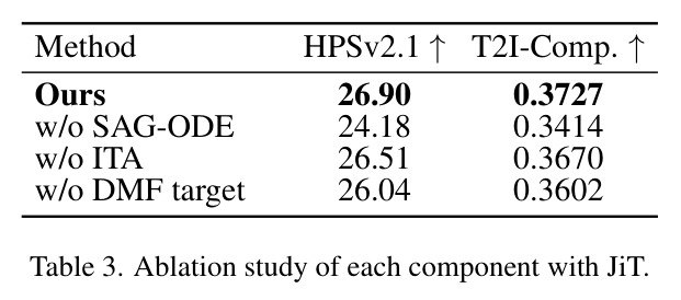 Ablation study of each component with JiT