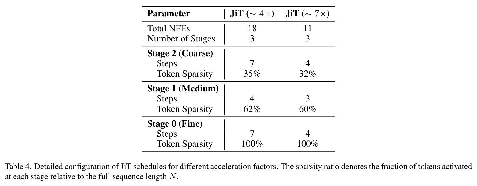 Detailed configuration of JiT schedules for different acceleration factors