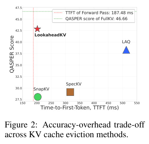 Accuracy-overhead trade-off across KV cache eviction methods