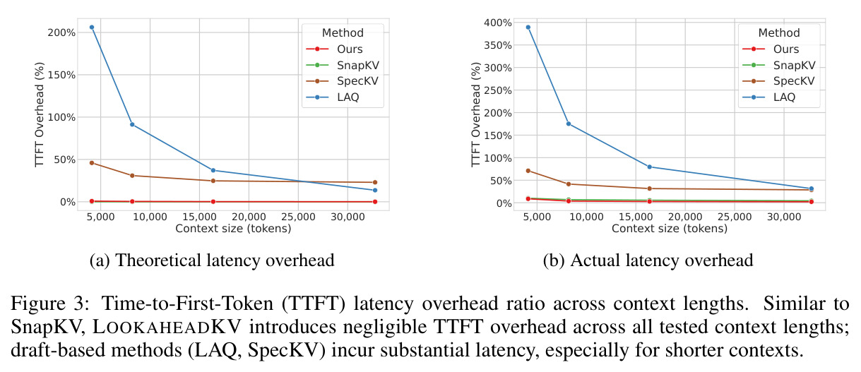 Time-to-First-Token (TTFT) latency overhead ratio across context lengths