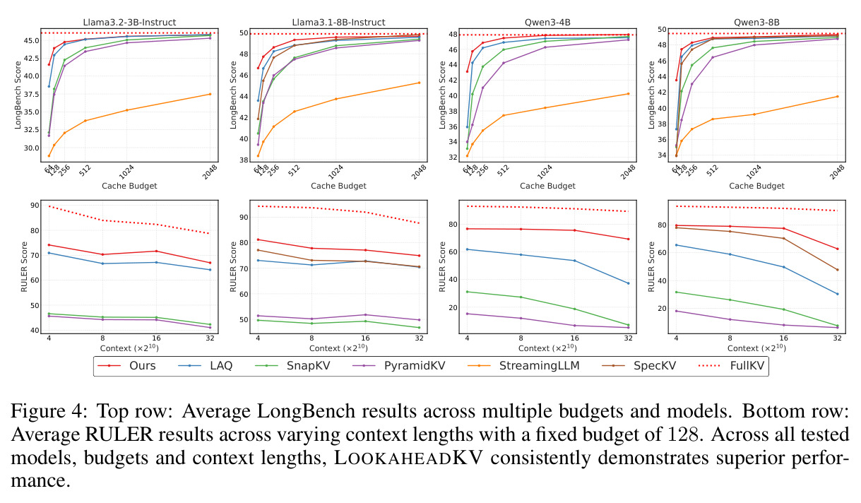 Top row: Average LongBench results across multiple budgets and models. Bottom row: Average RULER results across varying context lengths with a fixed budget of 128.