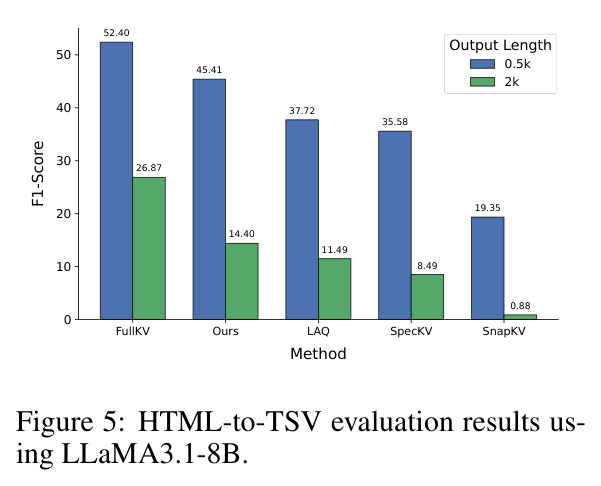 HTML-to-TSV evaluation results using LLaMA3.1-8B