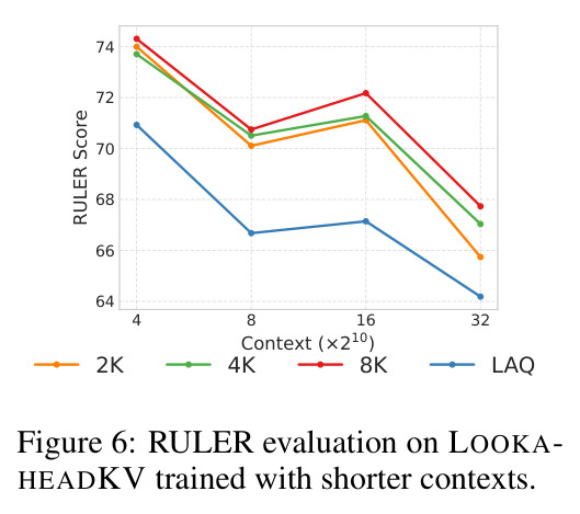 RULER evaluation on LOOKAHEADKV trained with shorter contexts