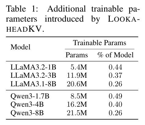 Additional trainable parameters introduced by LOOKAHEADKV