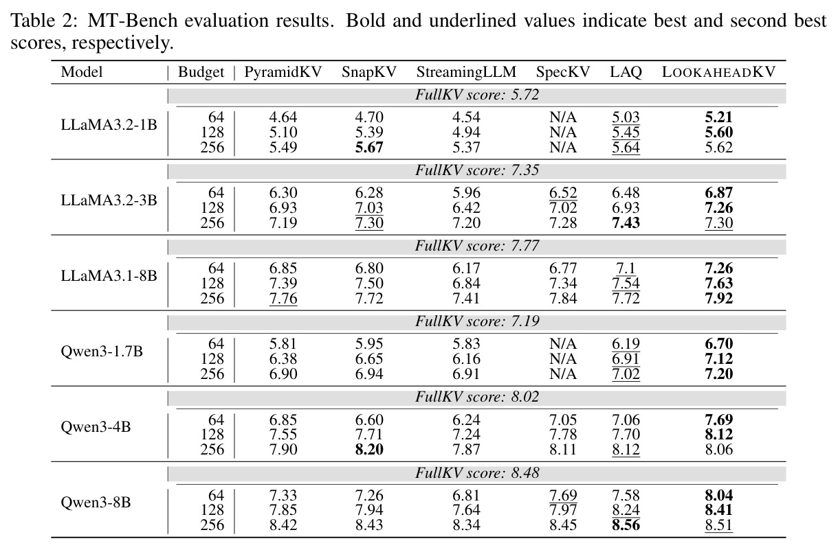 MT-Bench evaluation results