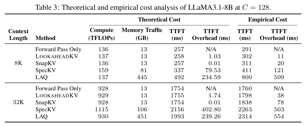 Theoretical and empirical cost analysis of LLaMA3.1-8B at C = 128