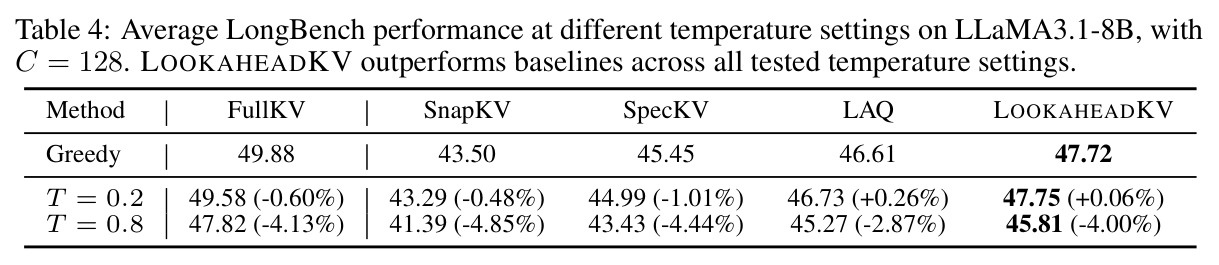 Average LongBench performance at different temperature settings on LLaMA3.1-8B