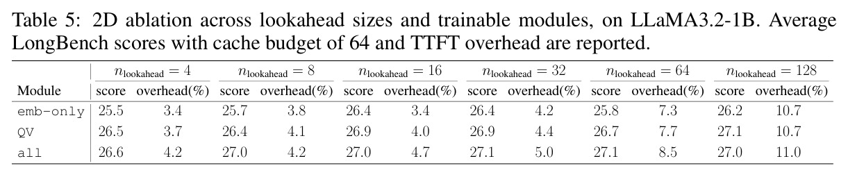 2D ablation across lookahead sizes and trainable modules, on LLaMA3.2-1B