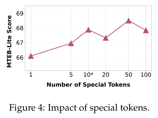 压缩 token 数量对嵌入质量的影响