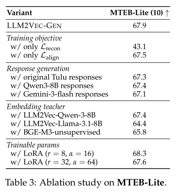 MTEB-Lite 上的消融实验