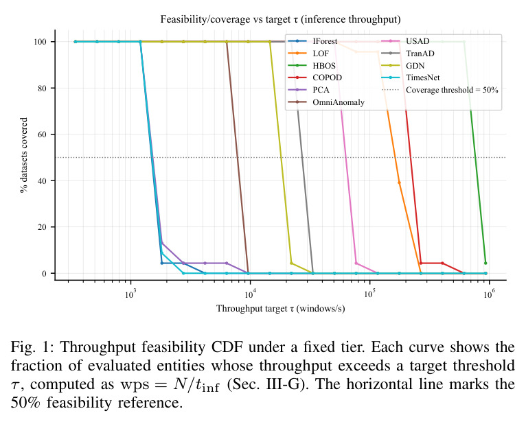 Throughput feasibility CDF under a fixed tier. Each curve shows the fraction of evaluated entities whose throughput exceeds a target threshold τ