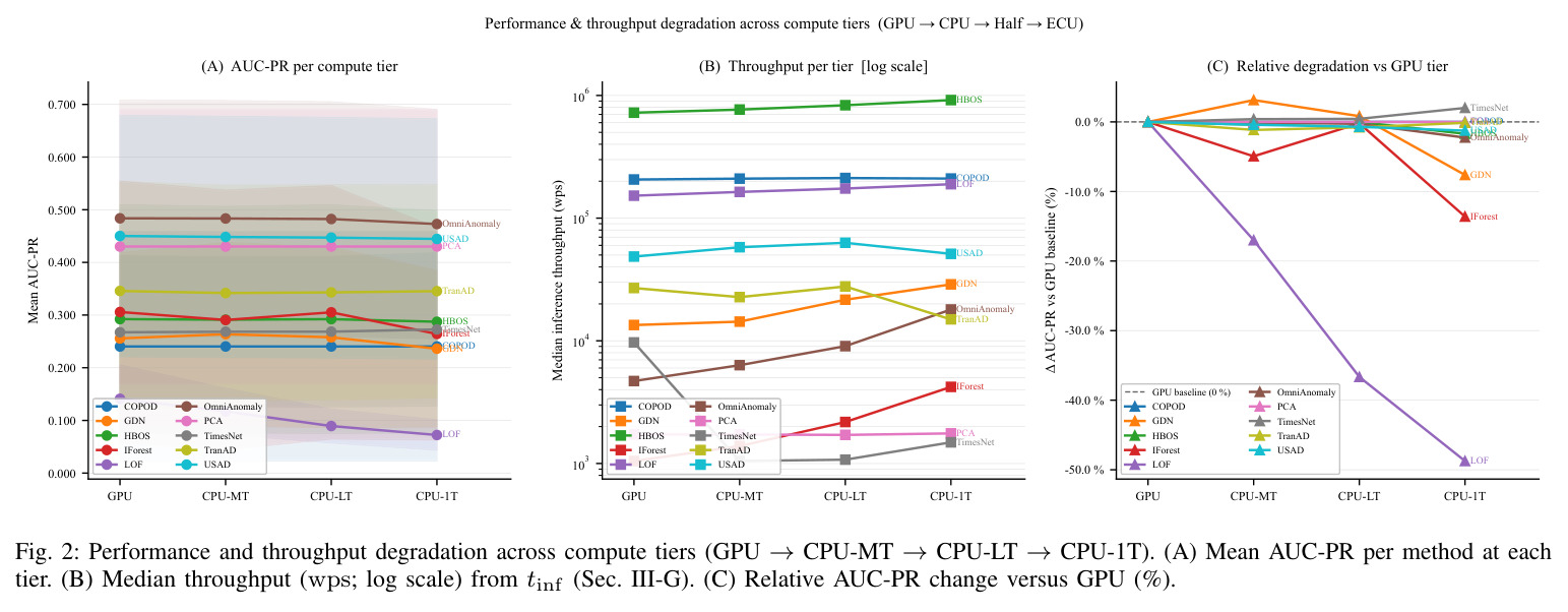 Performance and throughput degradation across compute tiers (GPU → CPU → Half → ECU)