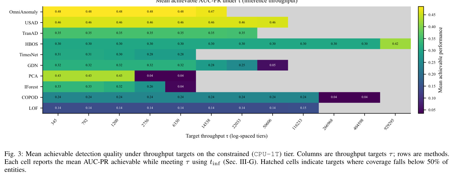 Mean achievable detection quality under throughput targets on the constrained (CPU-1T) tier